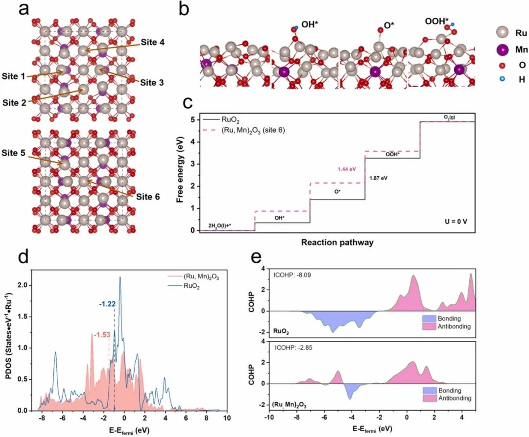 ?三單位聯(lián)合Nano Energy：正交晶系(Ru,Mn)2O3實(shí)現(xiàn)高效酸性析氧反應(yīng)