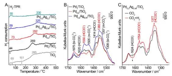 ACS Catalysis：調(diào)控TiO2負(fù)載Pd的電子結(jié)構(gòu)和原子利用率，增強(qiáng)CO2加氫制甲酸