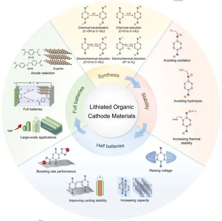 陳軍院士Angew.綜述：用于鋰離子全電池的新興鋰化有機(jī)正極材料