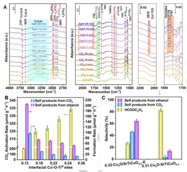 何靜等Angew：Cu2O-SrTiCuO3-x助力乙醇與CO2的羰基化反應(yīng)