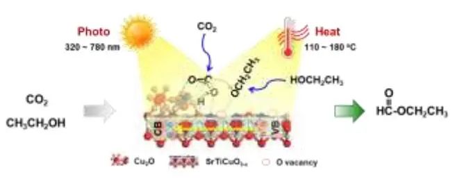 何靜等Angew：Cu2O-SrTiCuO3-x助力乙醇與CO2的羰基化反應(yīng)