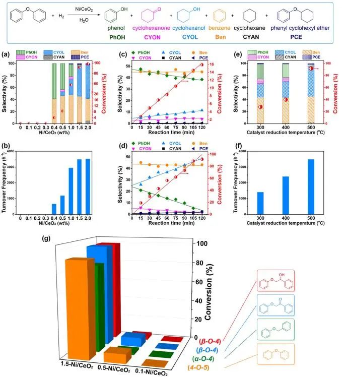 李燦/李澤龍ACS Catalysis：氧空位起大作用，調(diào)控NiNPs電子態(tài)以促進木質(zhì)素模型化合物氫解