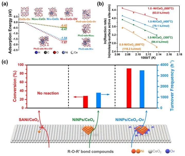 李燦/李澤龍ACS Catalysis：氧空位起大作用，調(diào)控NiNPs電子態(tài)以促進木質(zhì)素模型化合物氫解