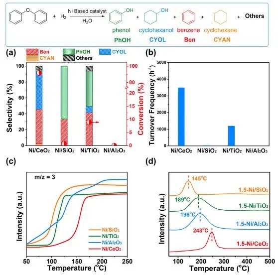 李燦/李澤龍ACS Catalysis：氧空位起大作用，調(diào)控NiNPs電子態(tài)以促進木質(zhì)素模型化合物氫解