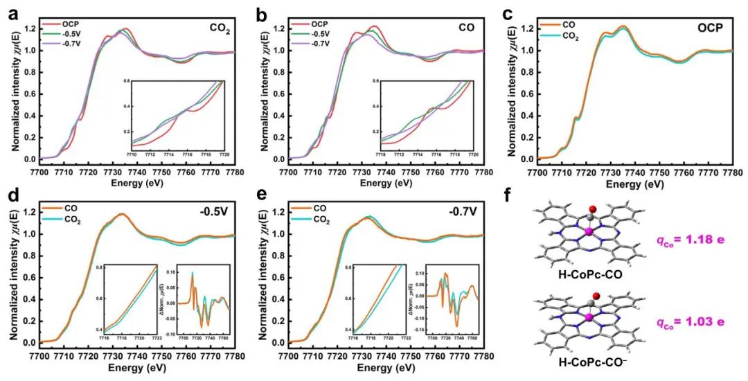 劉彬/李旭寧等Nature子刊：原位光譜研究電還原CO/CO2制甲醇中單原子中心本征結(jié)構(gòu)