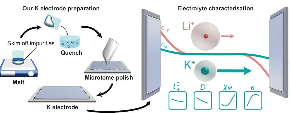 牛津大學(xué)Nature子刊：鉀離子電解液離子傳輸和熱力學(xué)特性的全面研究