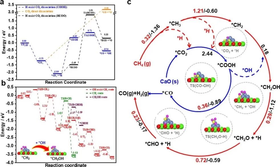 胡軍/龔學(xué)慶Nature子刊：Ni-CaO催化劑上CO2捕獲與原位轉(zhuǎn)化協(xié)同作用