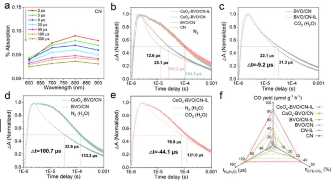 Adv. Mater.：CoOx-BVO/CN-IL實(shí)現(xiàn)高選擇性CO2還原