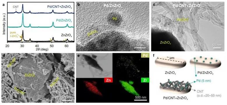 Nature子刊：調(diào)控納米尺度H供應(yīng)鏈，促進(jìn)ZnZrOx催化CO2合成CH3OH