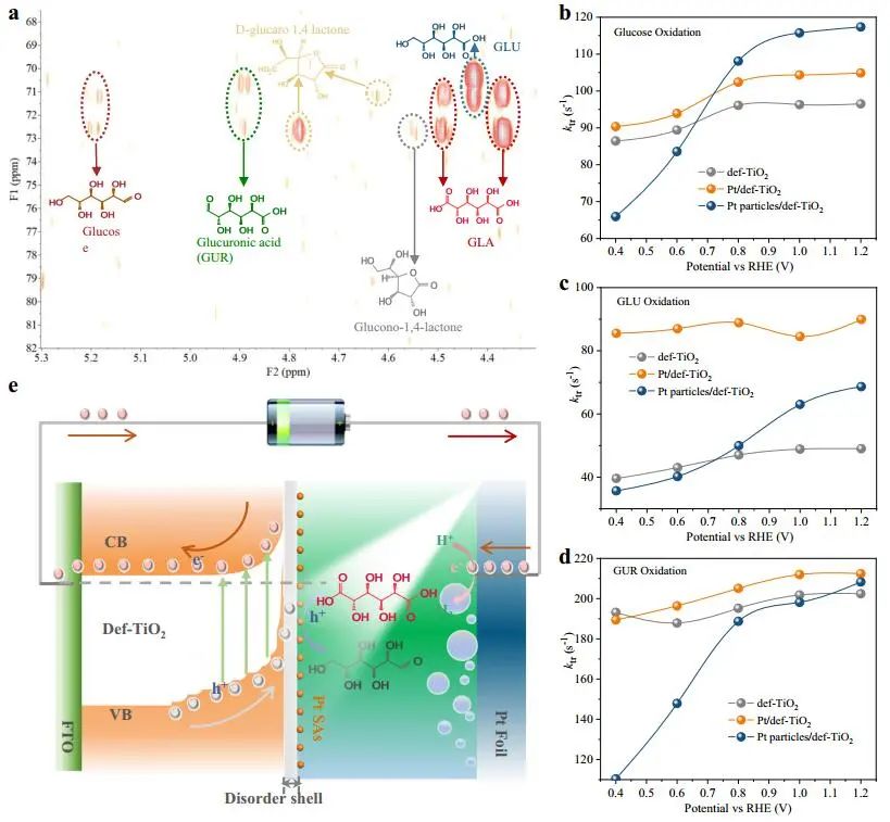 Nature子刊：Pt/Def-TiO2光電化學(xué)氧化葡萄糖制備葡萄糖酸