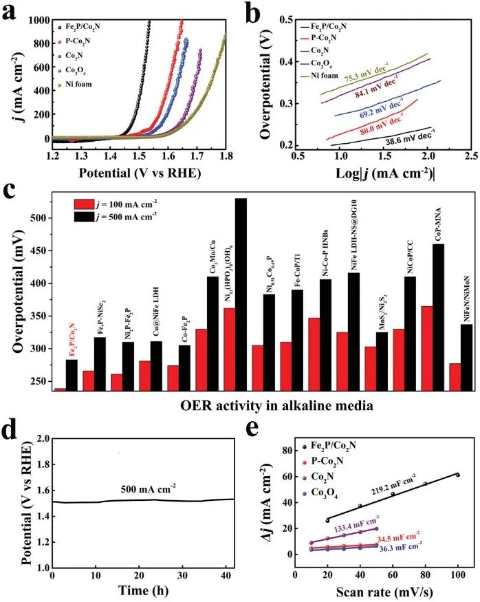 ?湖師大/安師大AFM：Fe2P/Co2N多孔異質(zhì)結(jié)陣列助力整體水分解