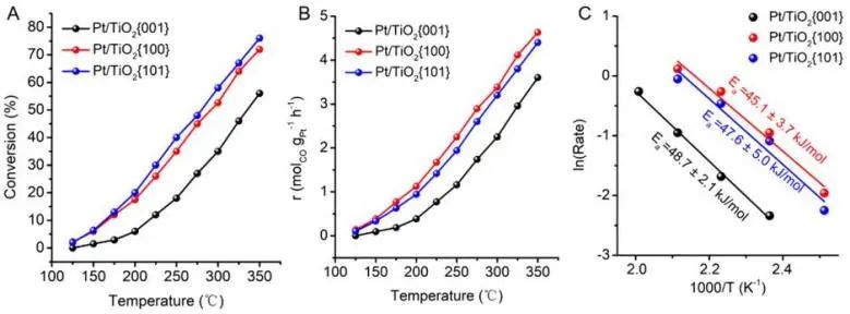 ?中科大ACS Catalysis：剖幽析微！探究TiO2形態(tài)對(duì)Pt/TiO2催化WGS活性的影響