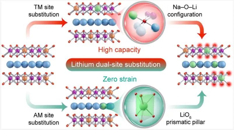 程方益/張凱JACS：鋰雙位點(diǎn)取代實(shí)現(xiàn)鈉離子層狀氧化物正極的高容量和零應(yīng)變