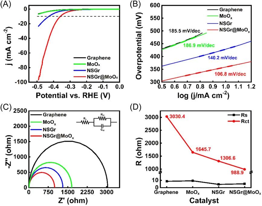 ?Carbon Energy：MoOx@N/S摻雜石墨烯異質(zhì)結(jié)構(gòu)在酸性介質(zhì)中實現(xiàn)高效析氫