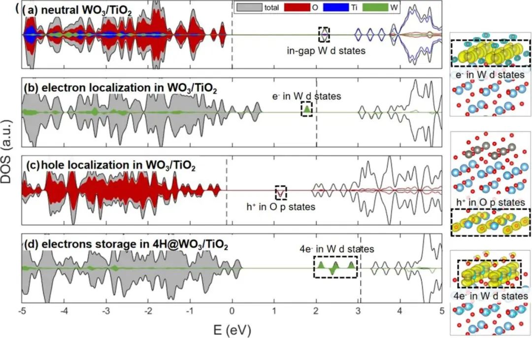 【純計(jì)算】ACS Catalysis：第一性原理計(jì)算WO3/TiO2界面上的光電子存儲(chǔ)情況