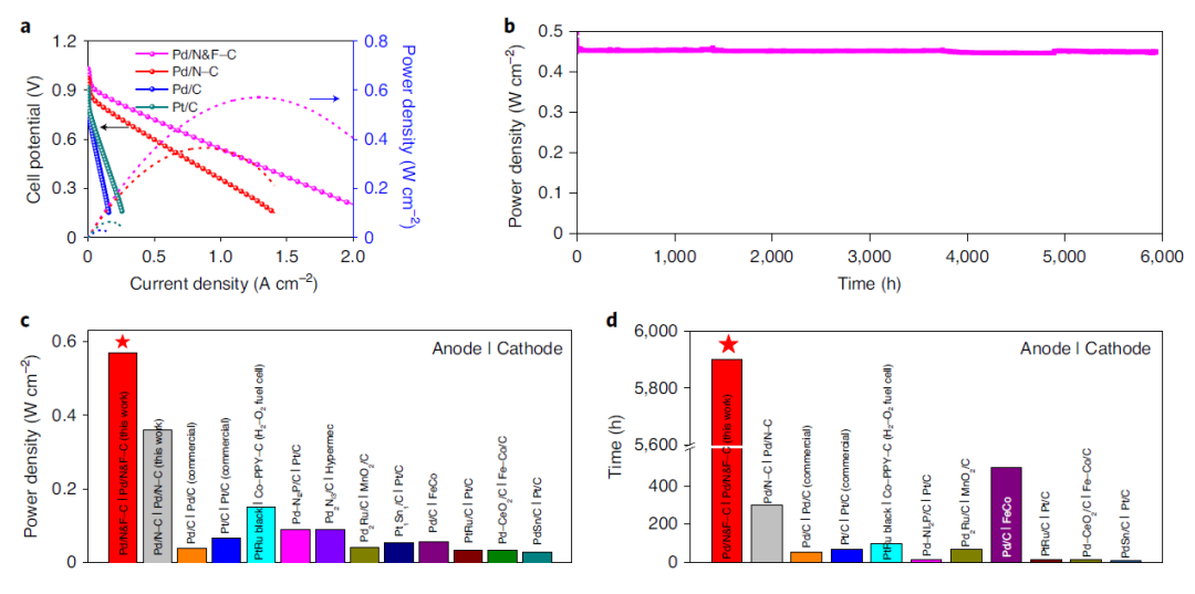 楊陽(yáng)/馮振興/谷猛/王國(guó)峰Nature Energy：F摻雜Pd-N-C催化劑，助力超強(qiáng)直接乙醇燃料電池！