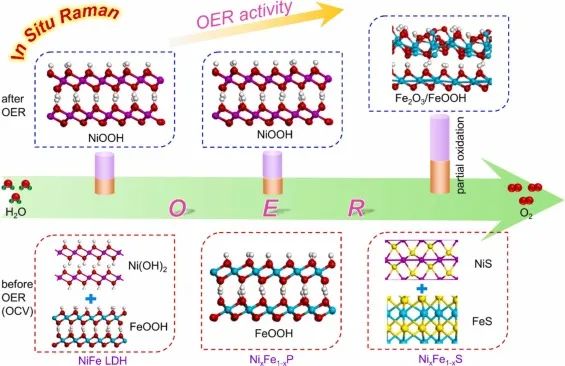 陳忠偉/李敬德/劉桂華Appl. Catal. B.: 抽絲剝繭！探究高效的NiFe基OER電催化劑獨(dú)特活性起源
