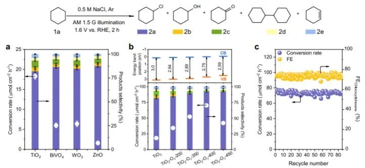 清華段昊泓Nature子刊：鹵化代替OER，產(chǎn)鹵化物產(chǎn)H2頂呱呱！