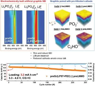 Arumugam Manthiram教授AFM：預(yù)循環(huán)+預(yù)鋰化實(shí)現(xiàn)長壽命石墨/LNMO電池！