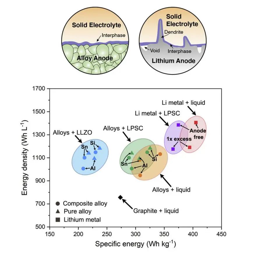 最新Joule綜述: 固態(tài)電池合金負(fù)極！