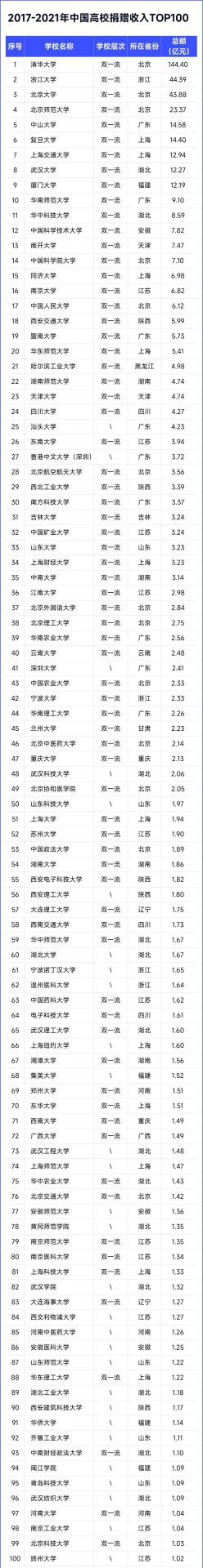 清華144億！中國(guó)高校捐贈(zèng)收入TOP100排行榜出爐！