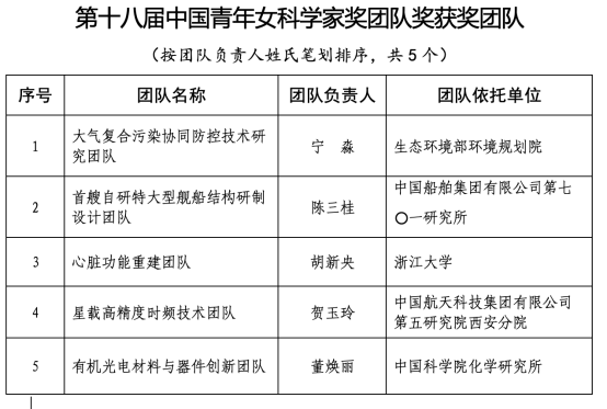 第十八屆中國(guó)青年女科學(xué)家獎(jiǎng)揭曉！