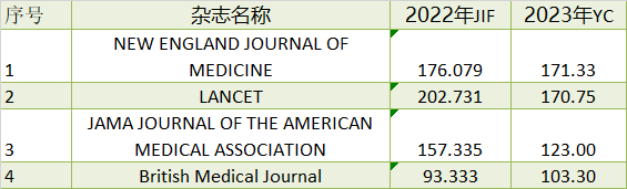 2023年最新影響因子預(yù)測(cè)！