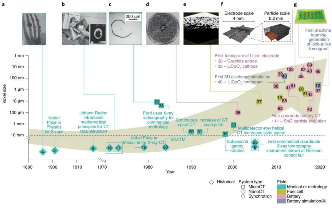 孟穎Nature Nanotechnology綜述：機器學(xué)習(xí)+CT助力電池?zé)o損檢測和3D重構(gòu)