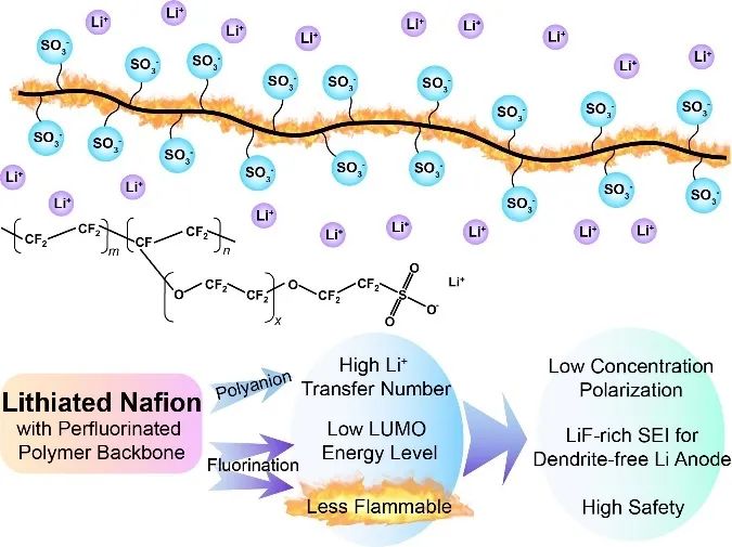 長(zhǎng)春應(yīng)化所張新波Angew：全氟化聚電解質(zhì)實(shí)現(xiàn)安全和高性能Li-O2電池