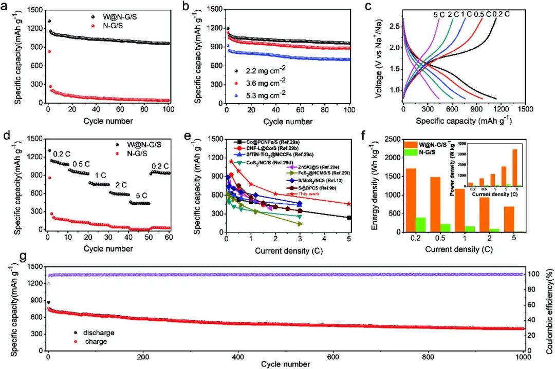 Adv. Sci.：室溫鈉硫電池1000次循環(huán)中每循環(huán)衰減0.036%！