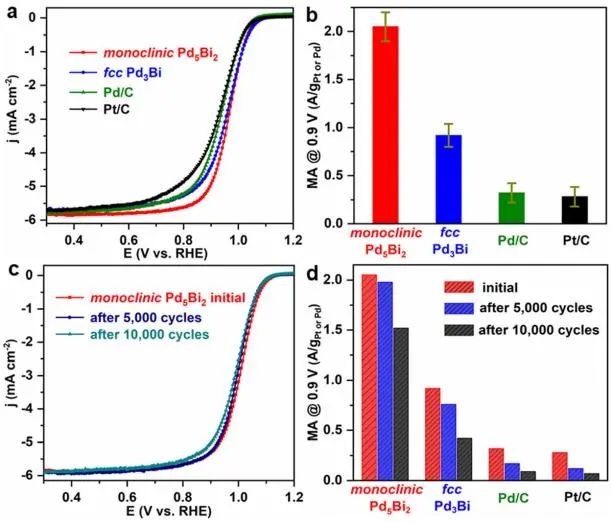 JACS：相結(jié)構(gòu)可控的Pd-Bi納米催化劑用于電催化ORR