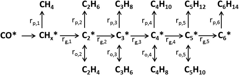 挪威科技大學(xué)Appl. Catal. B.：Na和S助力鐵錳催化劑催化合成氣轉(zhuǎn)化為輕烯烴