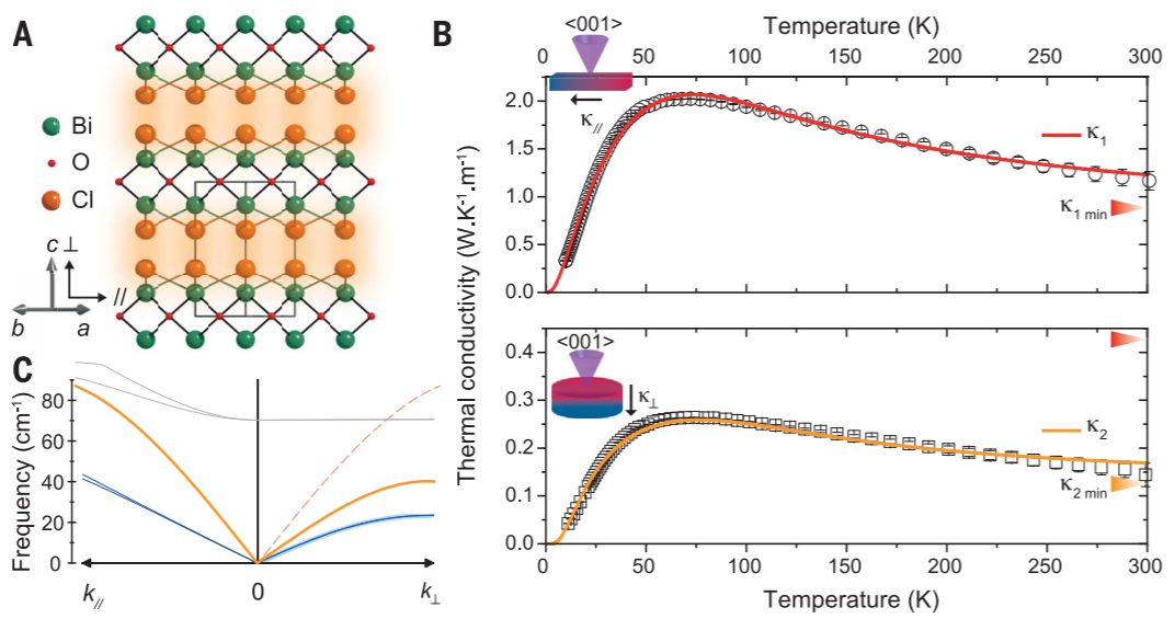 Science：突破極限，史上最低熱導率的材料！