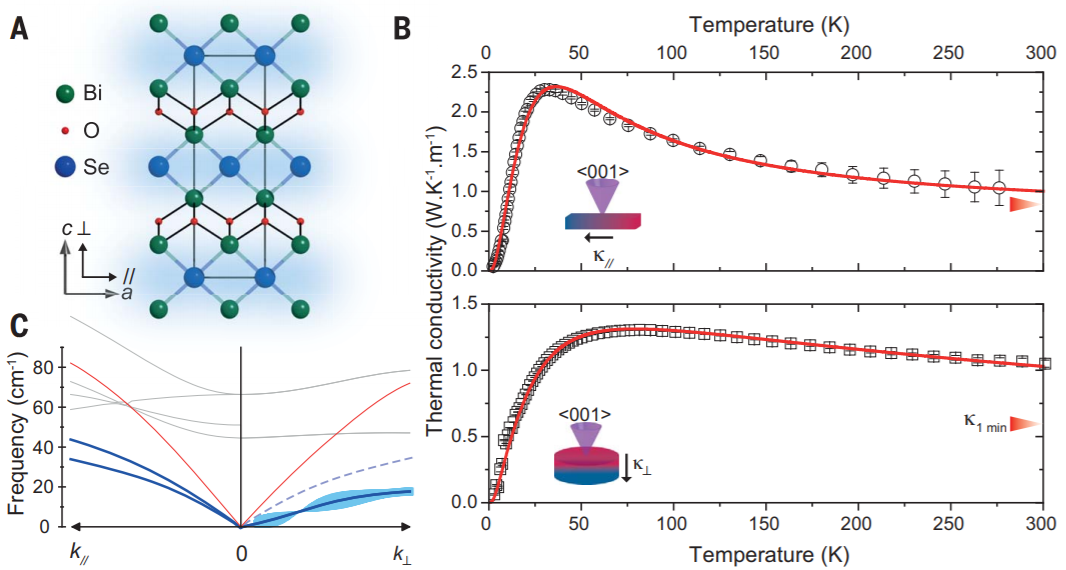 Science：突破極限，史上最低熱導率的材料！