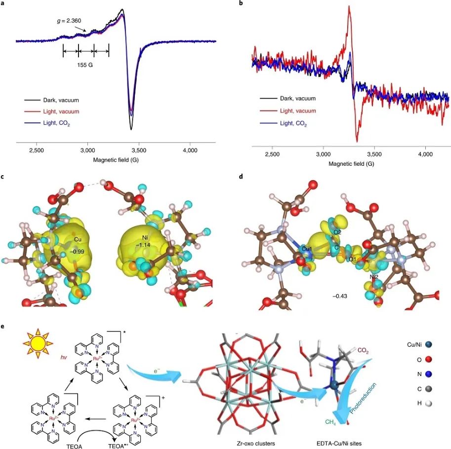 Nature Catalysis：首次報(bào)道！MOF基自適應(yīng)DMSPs光催化CO2為CH4