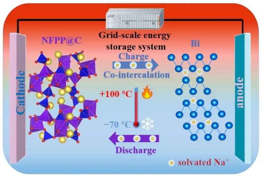 復旦王永剛Angew: 一種具有-70~100°C寬工作溫度范圍的鈉離子電池