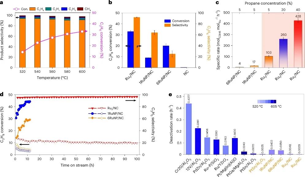 大連化物所&福大，最新Nature Catalysis！