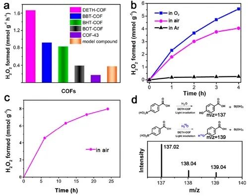 福大ACS Catalysis：光激發(fā)共價(jià)有機(jī)骨架上水合作用引發(fā)的水氧化途徑