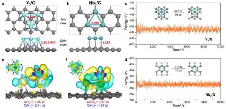 駱智訓(xùn)ACS Catalysis：利用理論計算系統(tǒng)研究三原子金屬簇對N2的吸附和解離行為