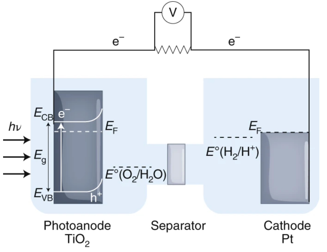 Nature Catalysis：光解水50年，0.01%到20%