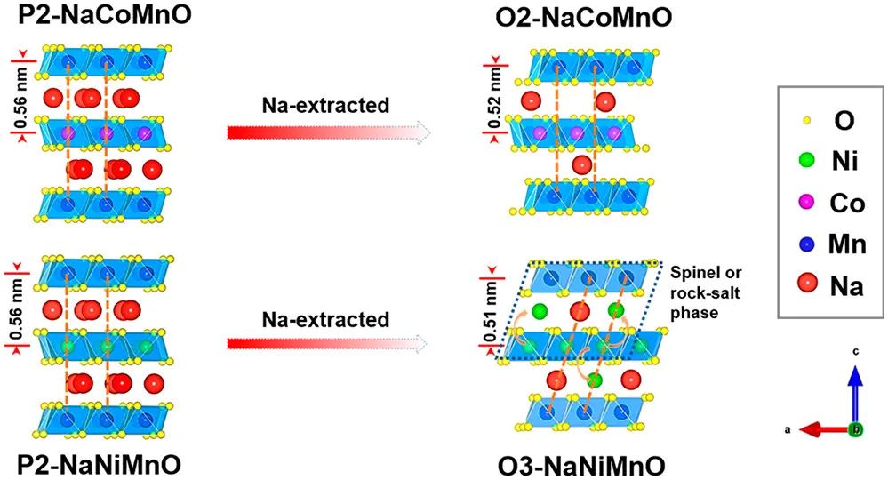 谷猛Nano Lett.: 闡明鈷和鎳在鈉離子電池層狀正極結(jié)構(gòu)演變中的作用
