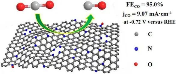 Appl. Catal. B Environ.：石墨-N高摻雜類石墨烯碳：一種用于還原CO2的無金屬催化劑