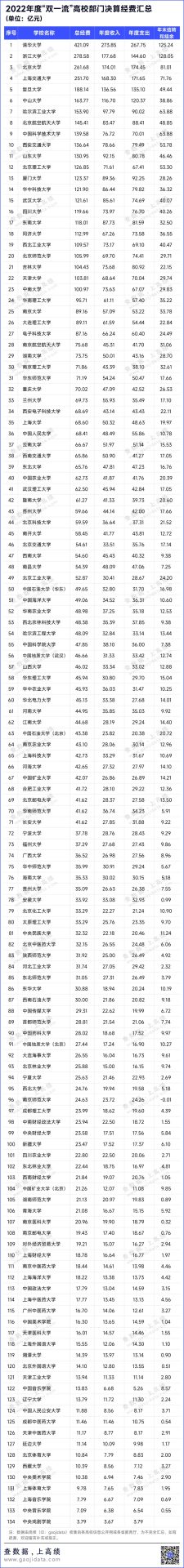 23所過百億！134所“雙一流”高校決算出爐