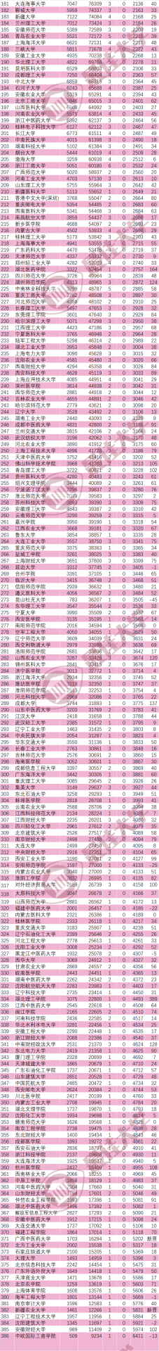 最新ESI大學(xué)排名：中國內(nèi)地386所高校上榜！