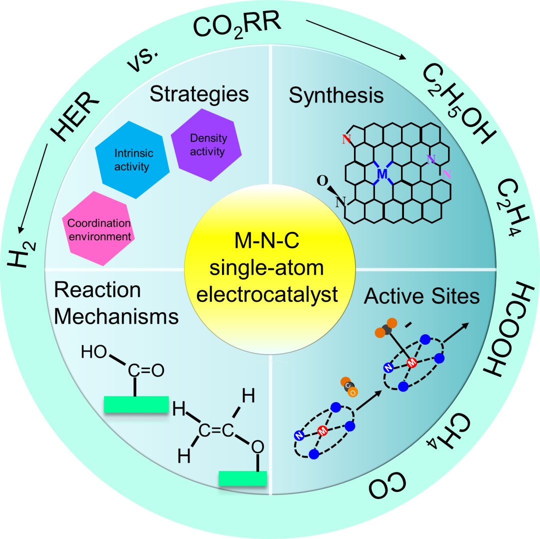 深度解讀||單原子過渡金屬氮碳（M-N-Cs）催化劑：高效電催化CO2還原