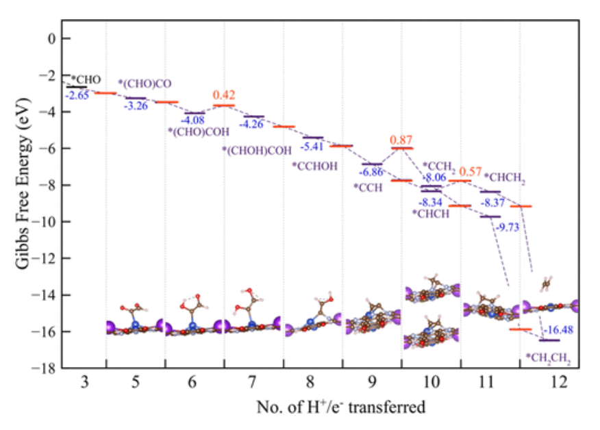 計(jì)算文獻(xiàn)解讀：JACS：單原子催化劑上CO2還原為甲烷和乙烯