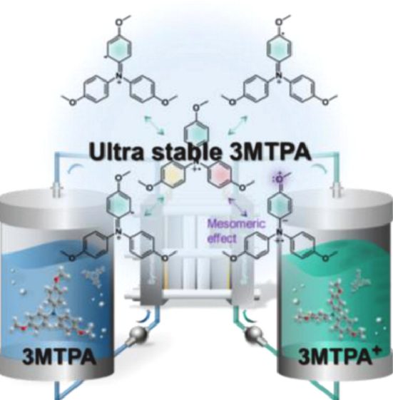 EnSM：高持久性三苯胺基正極電解液助力耐用有機(jī)氧化還原液流電池
