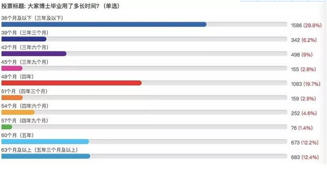 四年制成主流，讀一個(gè)博士到底要多少年？