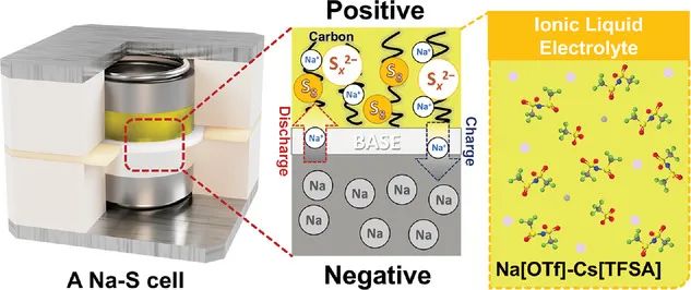 京都大學(xué)AFM：用于中溫鈉硫電池的β”-氧化鋁/無(wú)機(jī)離子液體雙電解質(zhì)