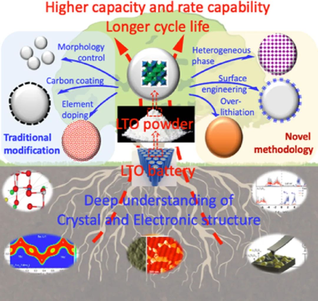 何向明/盧俠InfoMat綜述: 可充電電池LTO尖晶石負極的基礎和進展